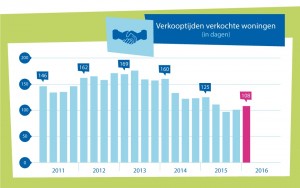 Verkooptijden verkochte woningen