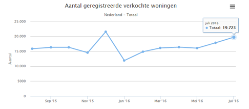 verkochtewoningenjuli2016
