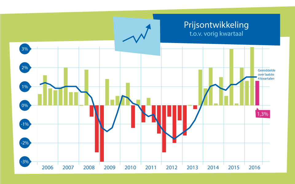 prijsontwikkeling